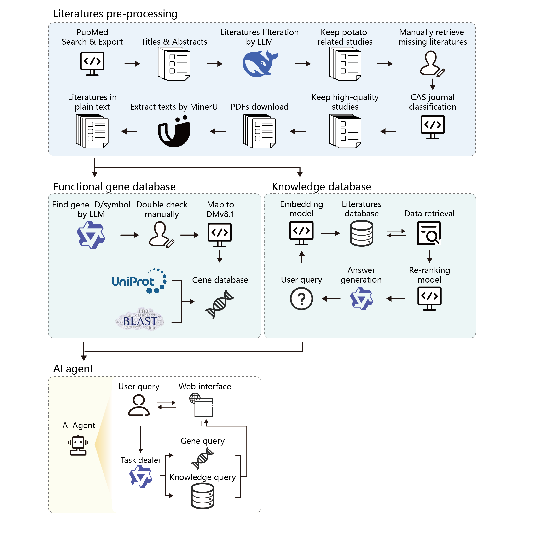 Working pipeline